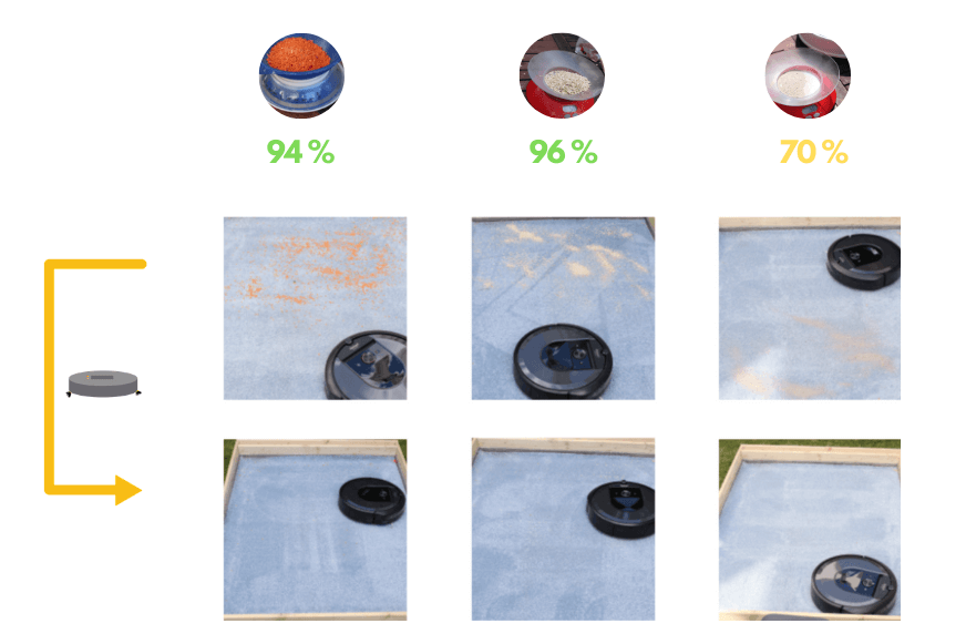 Overview of Roomba i7 Plus suction test results on high-pile carpet